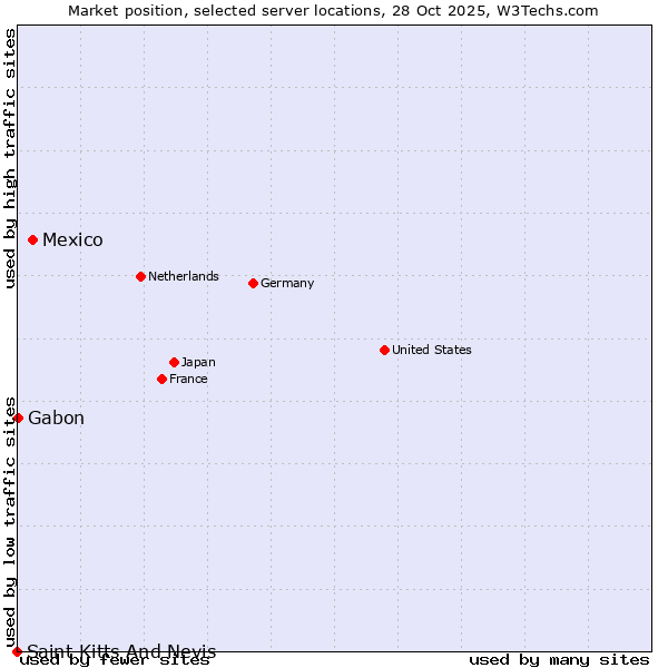 Market position of Mexico vs. Gabon vs. Saint Kitts And Nevis