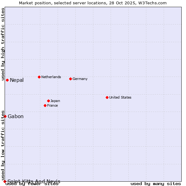 Market position of Nepal vs. Gabon vs. Saint Kitts And Nevis
