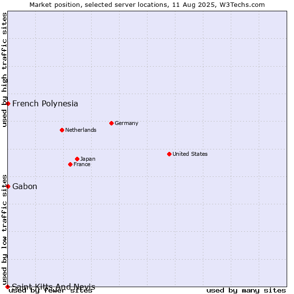 Market position of French Polynesia vs. Gabon vs. Saint Kitts And Nevis