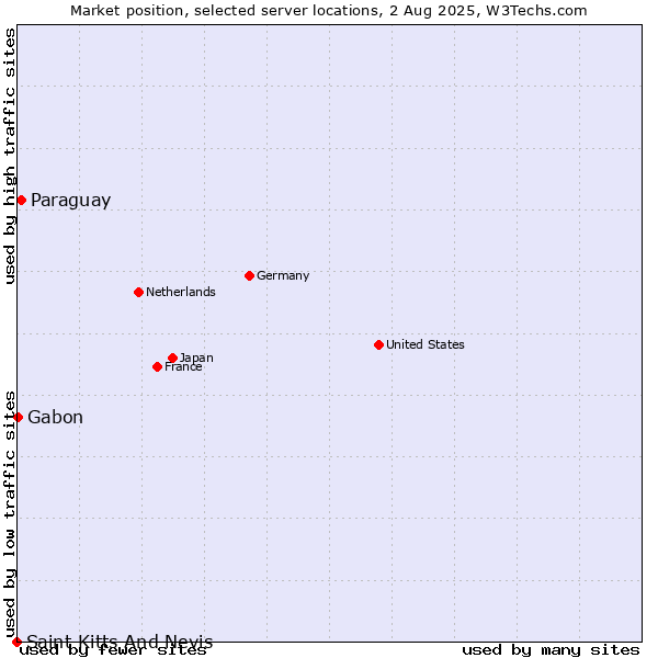 Market position of Paraguay vs. Gabon vs. Saint Kitts And Nevis