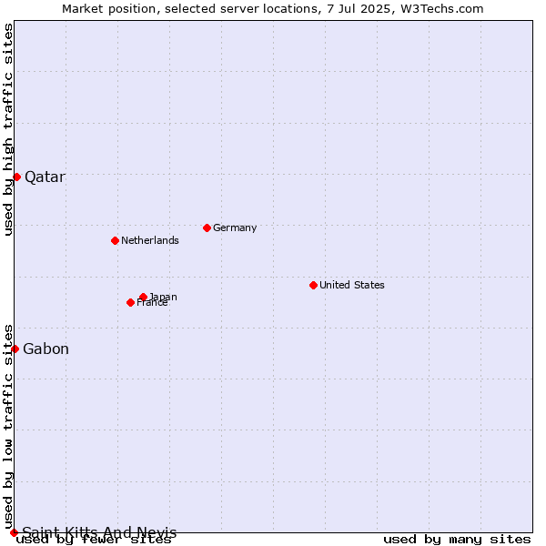 Market position of Qatar vs. Gabon vs. Saint Kitts And Nevis