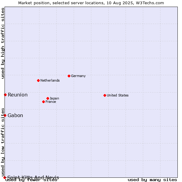Market position of Reunion vs. Gabon vs. Saint Kitts And Nevis