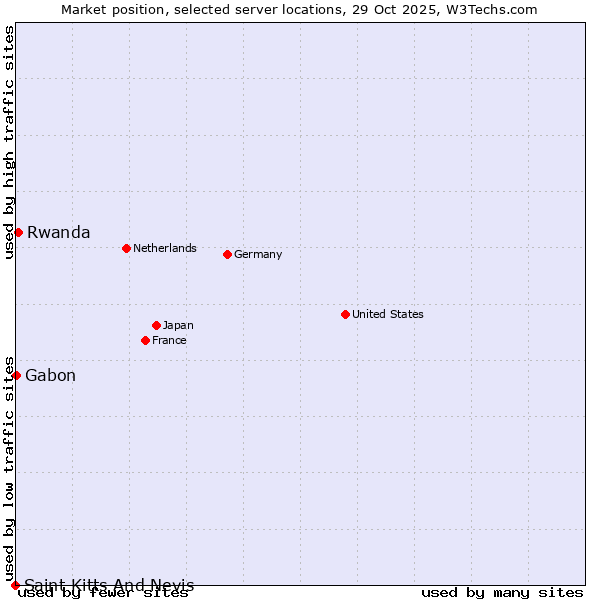 Market position of Rwanda vs. Gabon vs. Saint Kitts And Nevis