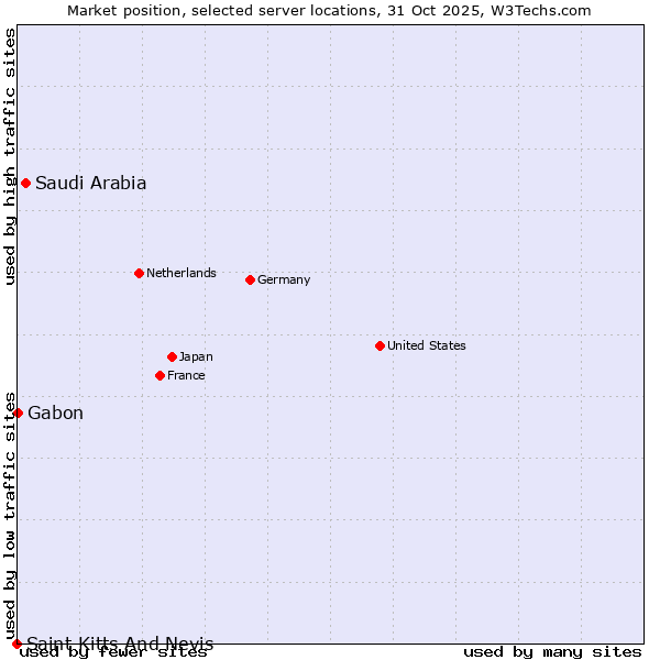Market position of Saudi Arabia vs. Gabon vs. Saint Kitts And Nevis