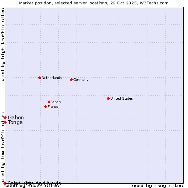 Market position of Gabon vs. Tonga vs. Saint Kitts And Nevis