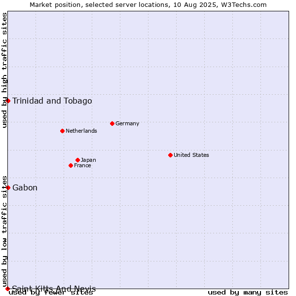 Market position of Trinidad and Tobago vs. Gabon vs. Saint Kitts And Nevis