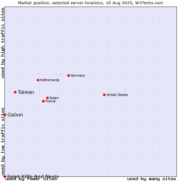 Market position of Taiwan vs. Gabon vs. Saint Kitts And Nevis