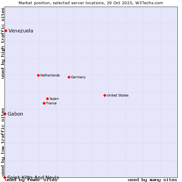 Market position of Venezuela vs. Gabon vs. Saint Kitts And Nevis