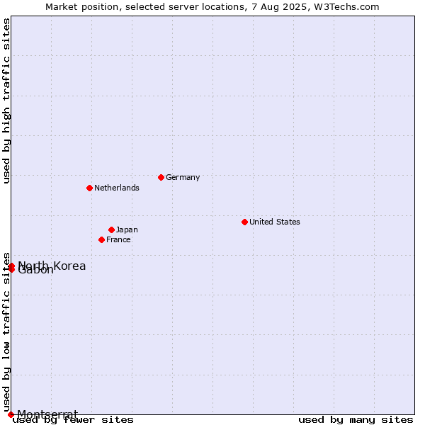 Market position of Gabon vs. North Korea vs. Montserrat
