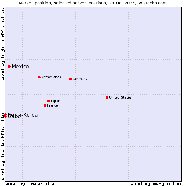 Market position of Mexico vs. Gabon vs. North Korea