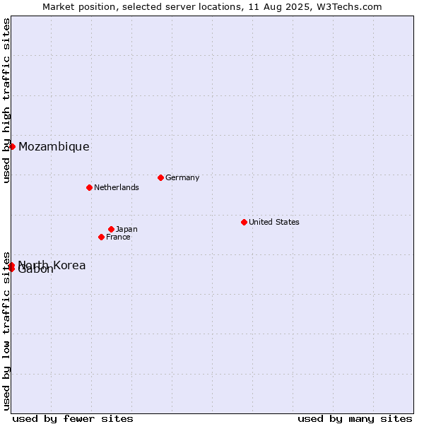 Market position of Mozambique vs. Gabon vs. North Korea
