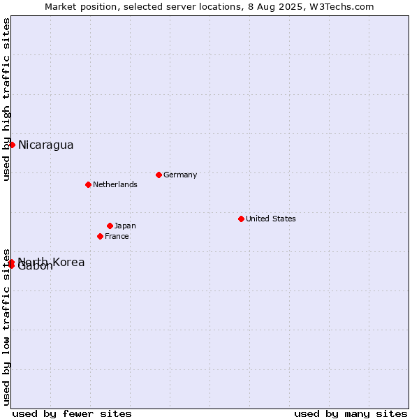 Market position of Nicaragua vs. Gabon vs. North Korea