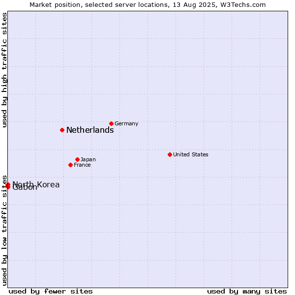 Market position of Netherlands vs. Gabon vs. North Korea