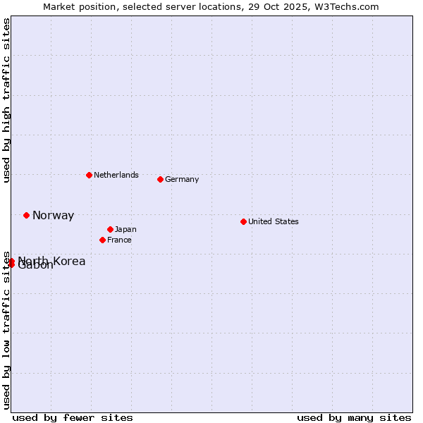 Market position of Norway vs. Gabon vs. North Korea