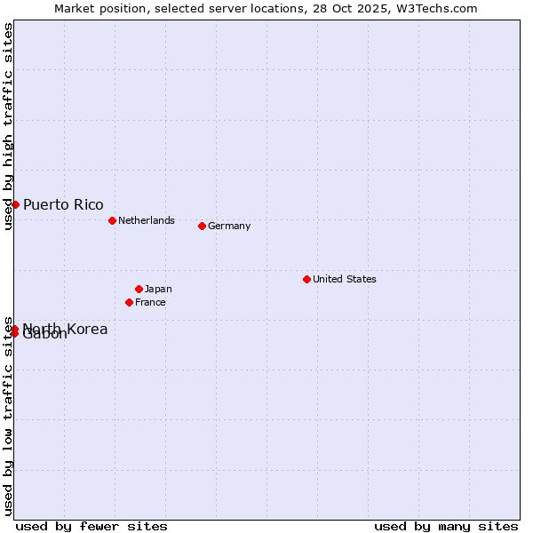 Market position of Puerto Rico vs. Gabon vs. North Korea