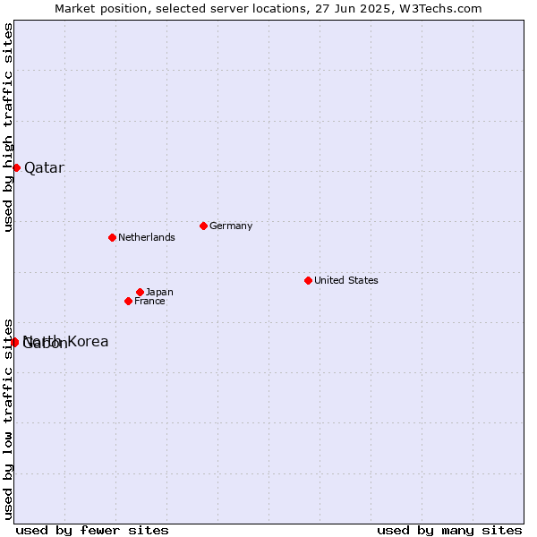 Market position of Qatar vs. Gabon vs. North Korea