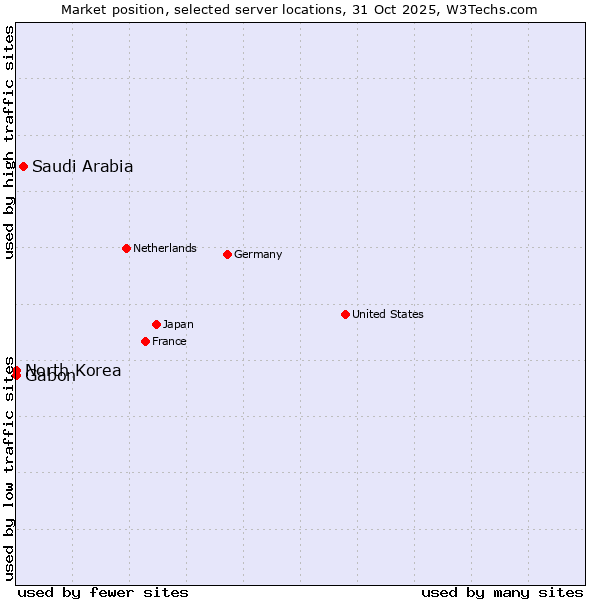 Market position of Saudi Arabia vs. Gabon vs. North Korea