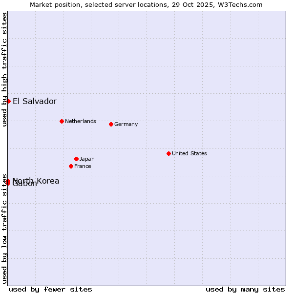Market position of El Salvador vs. Gabon vs. North Korea