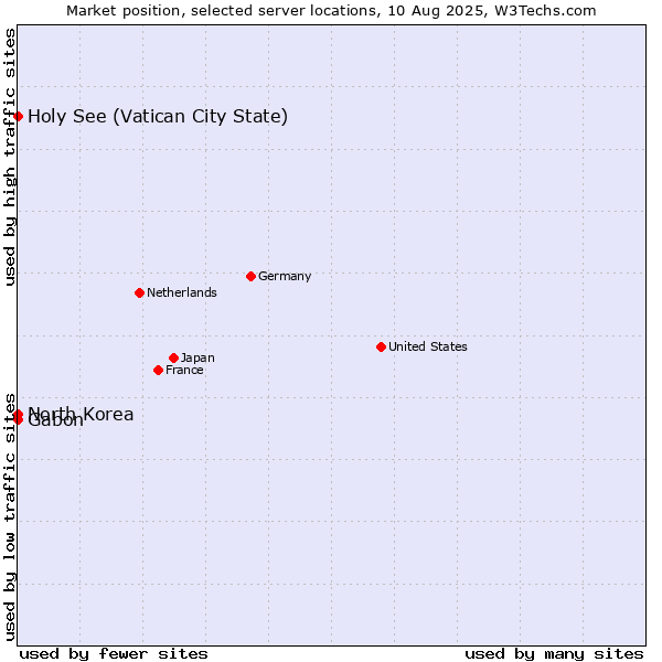 Market position of Holy See (Vatican City State) vs. Gabon vs. North Korea