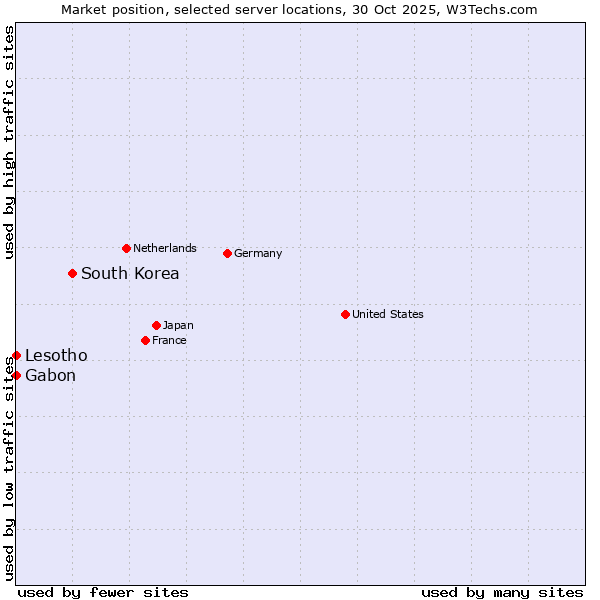 Market position of South Korea vs. Lesotho vs. Gabon