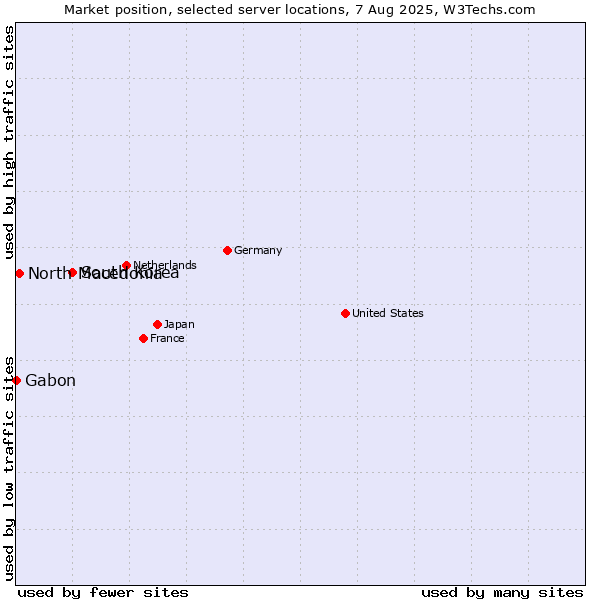 Market position of South Korea vs. North Macedonia vs. Gabon