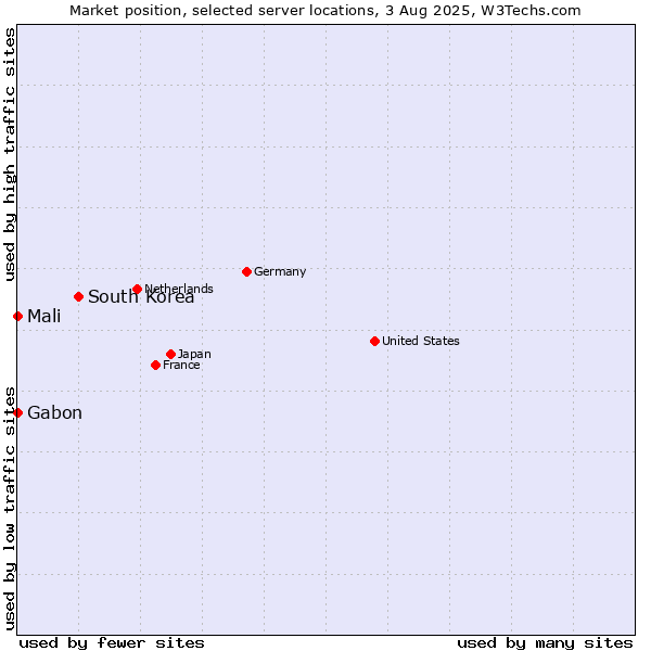 Market position of South Korea vs. Mali vs. Gabon