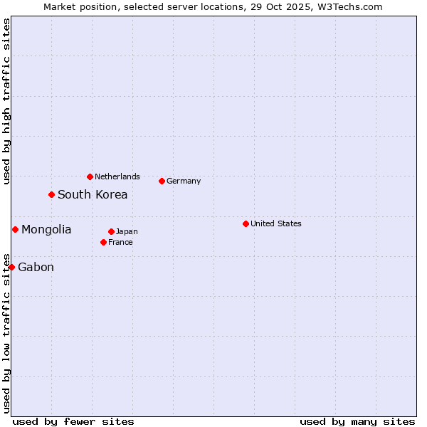 Market position of South Korea vs. Mongolia vs. Gabon