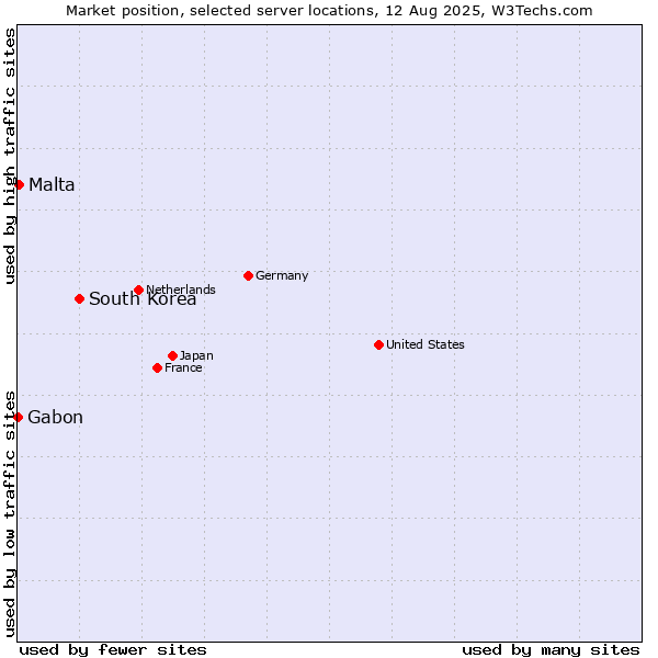 Market position of South Korea vs. Malta vs. Gabon
