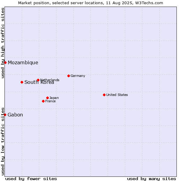 Market position of South Korea vs. Mozambique vs. Gabon