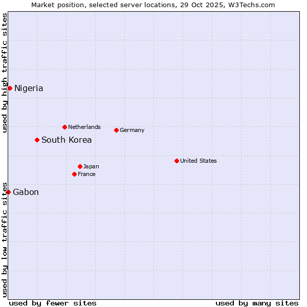 Market position of South Korea vs. Nigeria vs. Gabon