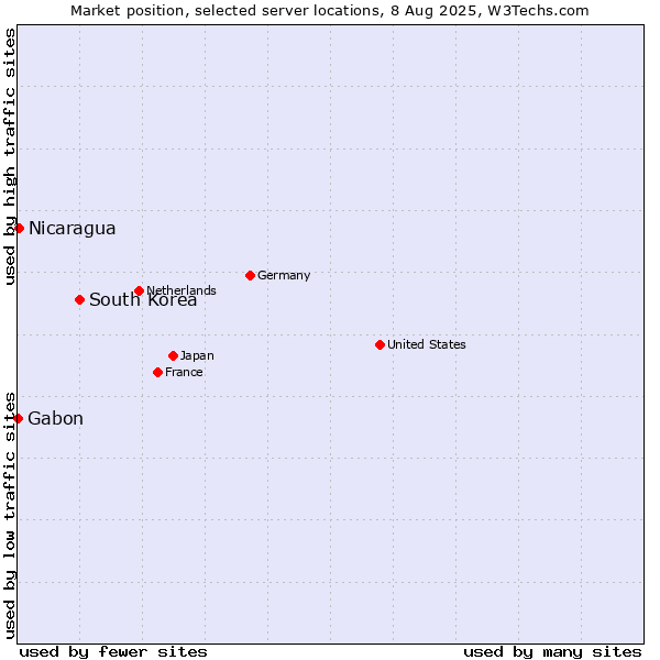 Market position of South Korea vs. Nicaragua vs. Gabon