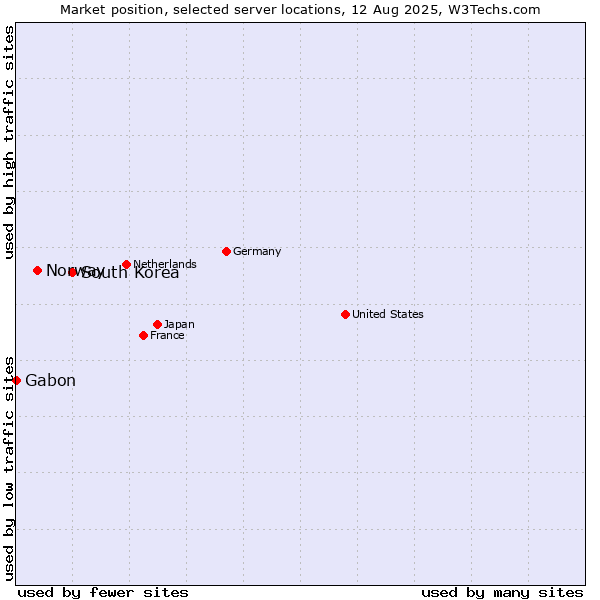 Market position of South Korea vs. Norway vs. Gabon