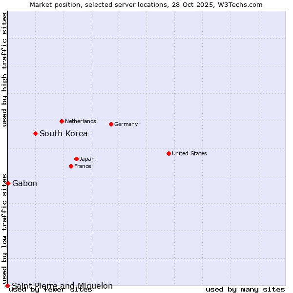 Market position of South Korea vs. Gabon vs. Saint Pierre and Miquelon