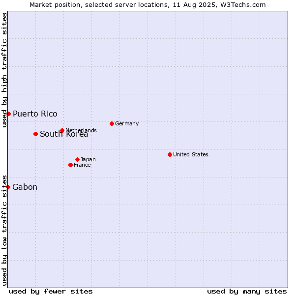 Market position of South Korea vs. Puerto Rico vs. Gabon