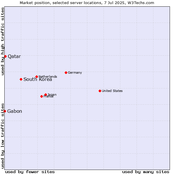 Market position of South Korea vs. Qatar vs. Gabon