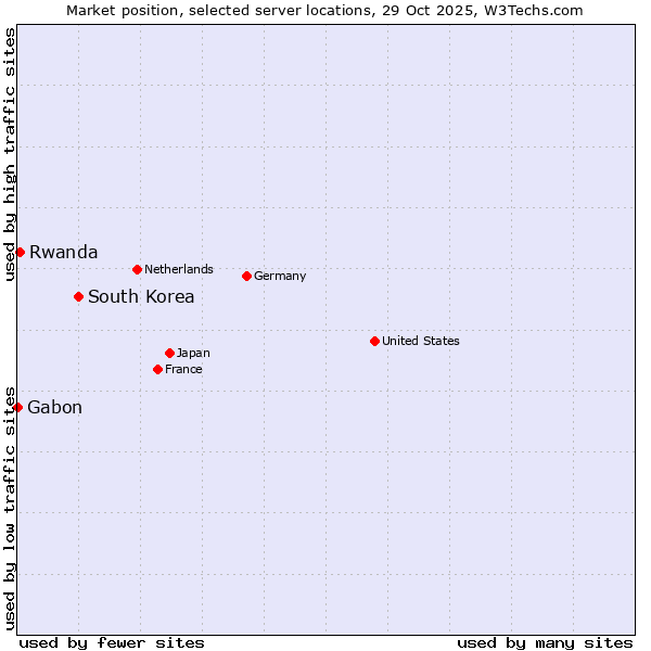 Market position of South Korea vs. Rwanda vs. Gabon