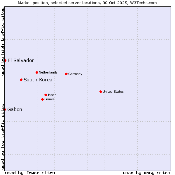 Market position of South Korea vs. El Salvador vs. Gabon
