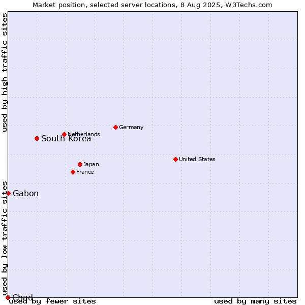 Market position of South Korea vs. Gabon vs. Chad