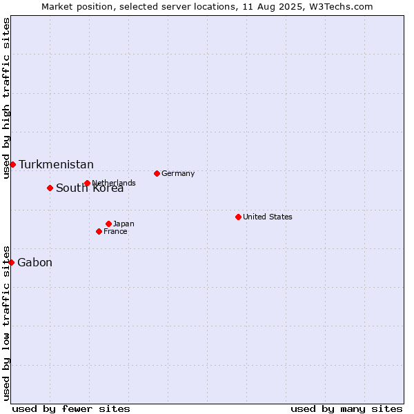 Market position of South Korea vs. Turkmenistan vs. Gabon
