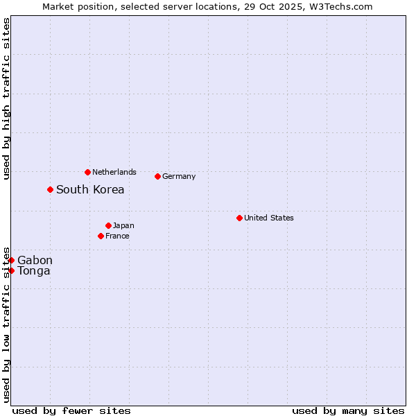 Market position of South Korea vs. Gabon vs. Tonga