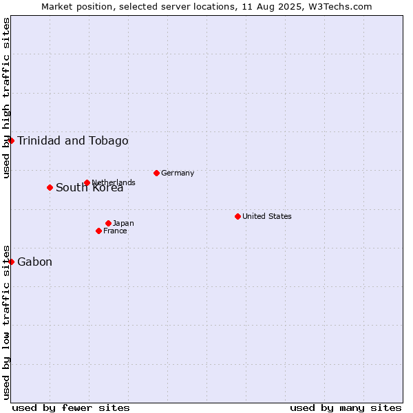 Market position of South Korea vs. Trinidad and Tobago vs. Gabon
