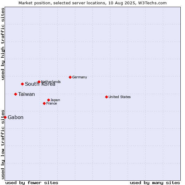 Market position of South Korea vs. Taiwan vs. Gabon