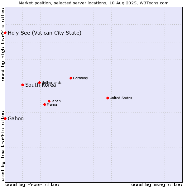 Market position of South Korea vs. Holy See (Vatican City State) vs. Gabon