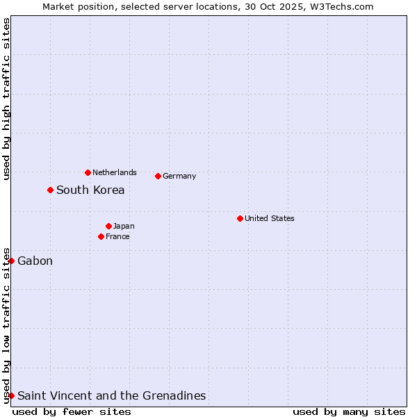 Market position of South Korea vs. Gabon vs. Saint Vincent and the Grenadines