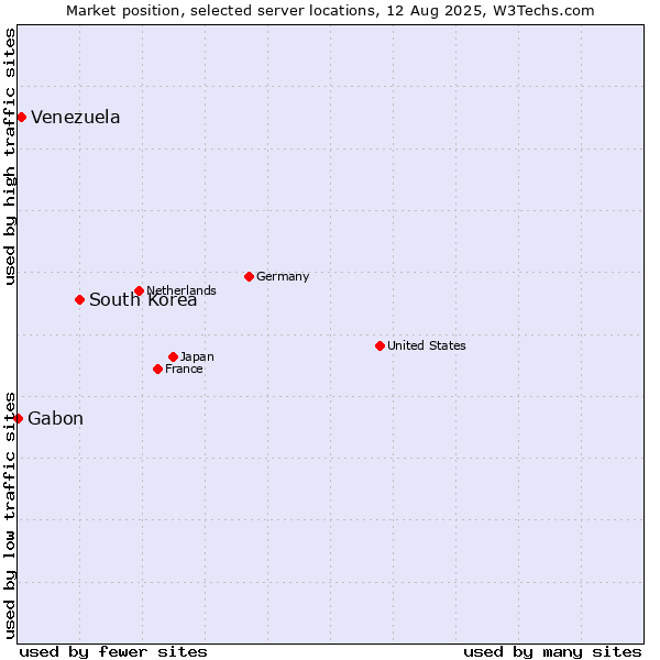 Market position of South Korea vs. Venezuela vs. Gabon