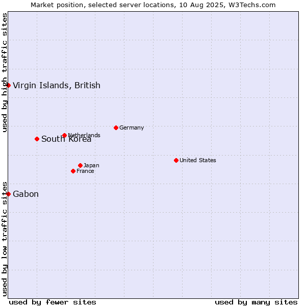 Market position of South Korea vs. Virgin Islands, British vs. Gabon
