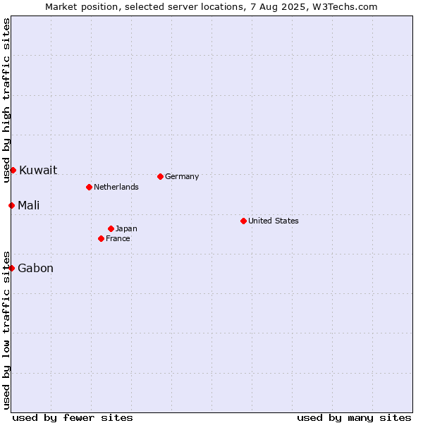 Market position of Kuwait vs. Mali vs. Gabon