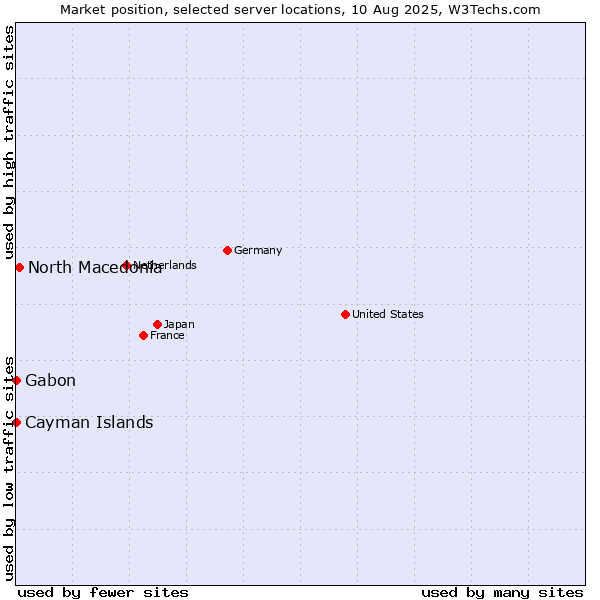 Market position of North Macedonia vs. Gabon vs. Cayman Islands