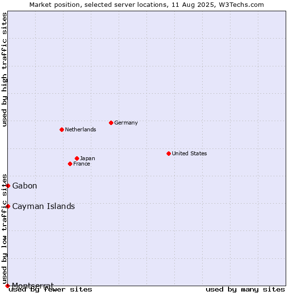 Market position of Gabon vs. Cayman Islands vs. Montserrat