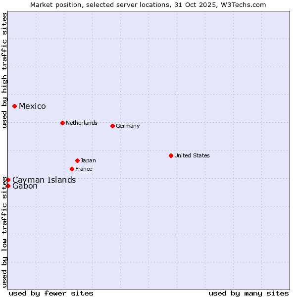 Market position of Mexico vs. Gabon vs. Cayman Islands